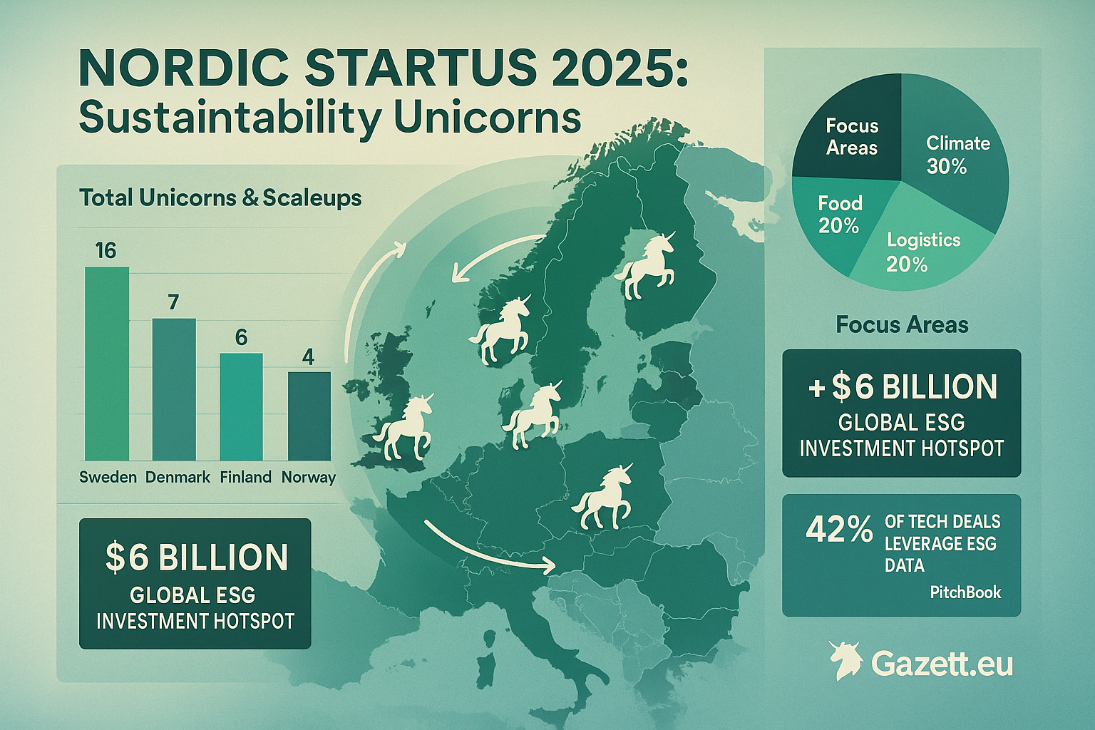 Nordic Startups 2025 Sustainability Unicorns
