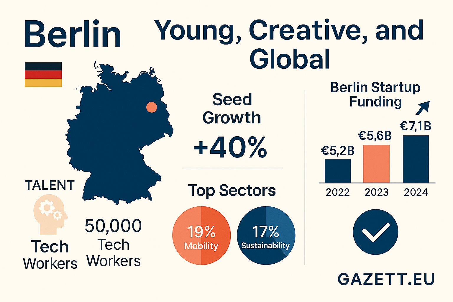 Berlin Startup Ecosystem 2025