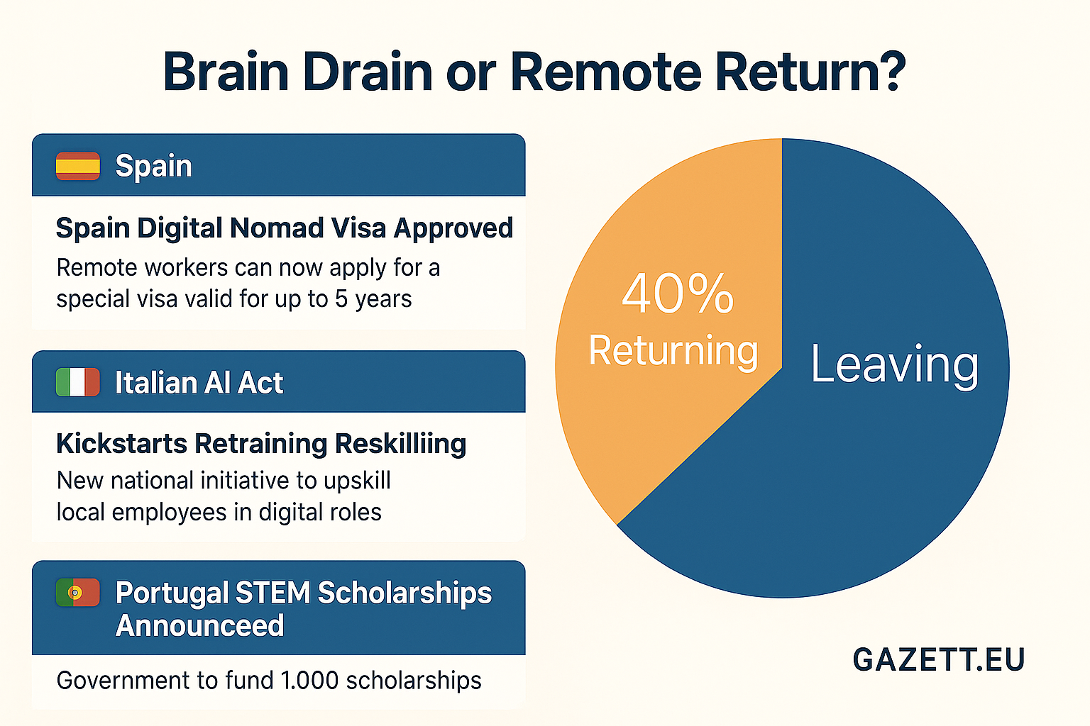 Southern Europe Brain Drain AI Talent