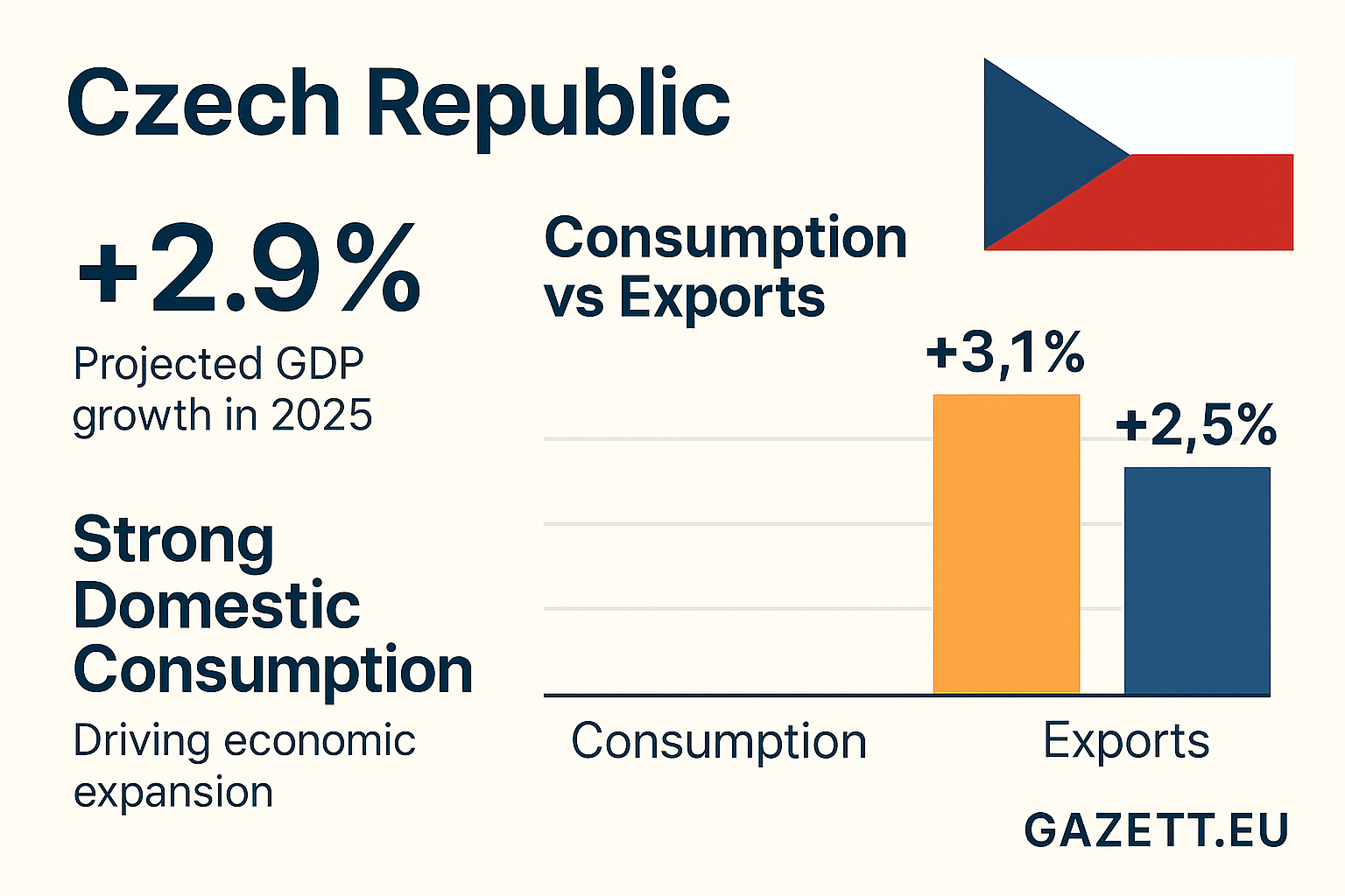 Czech Republic GDP Growth 2025