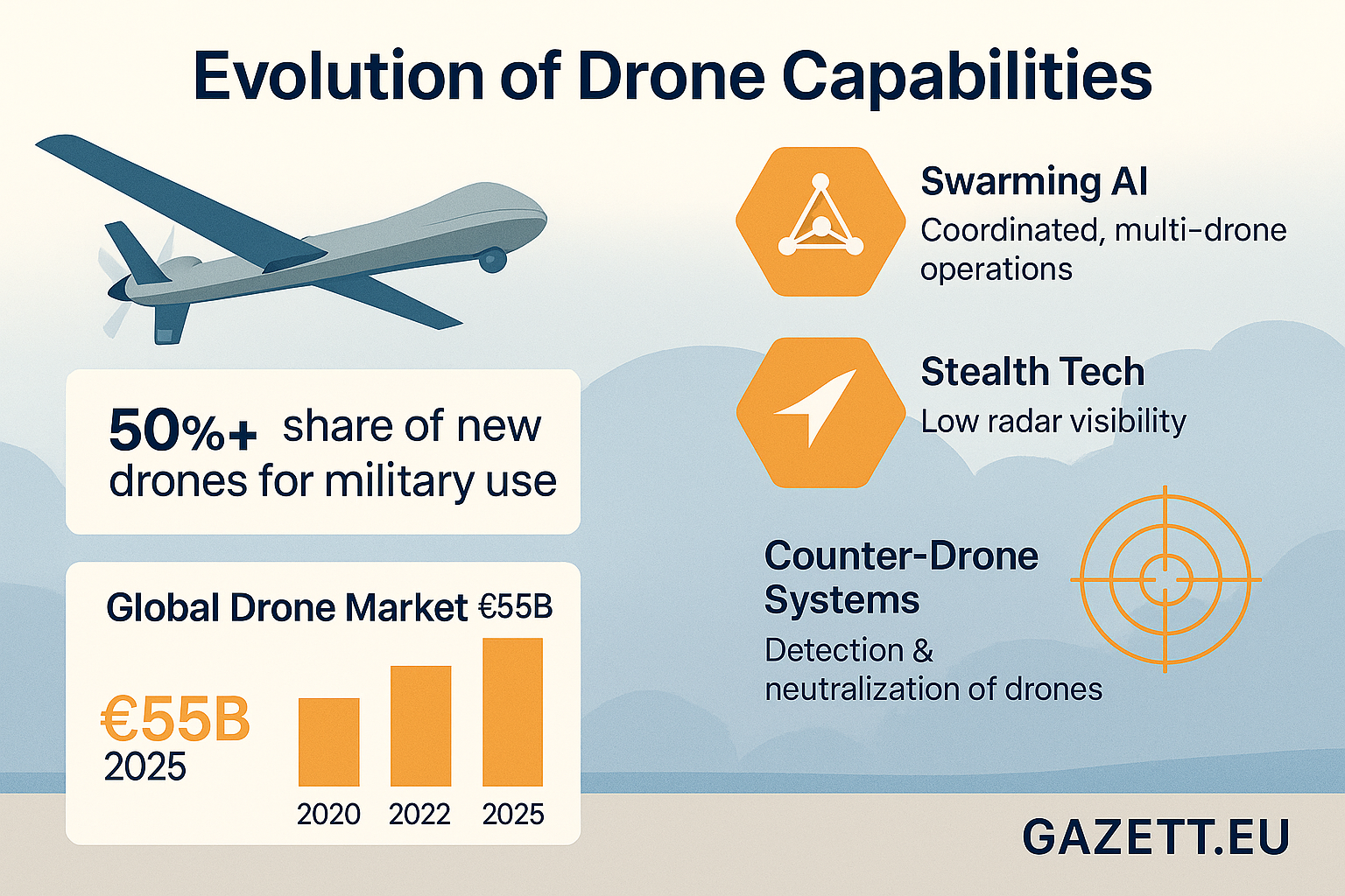 Drone Capabilities Military Europe 2025
