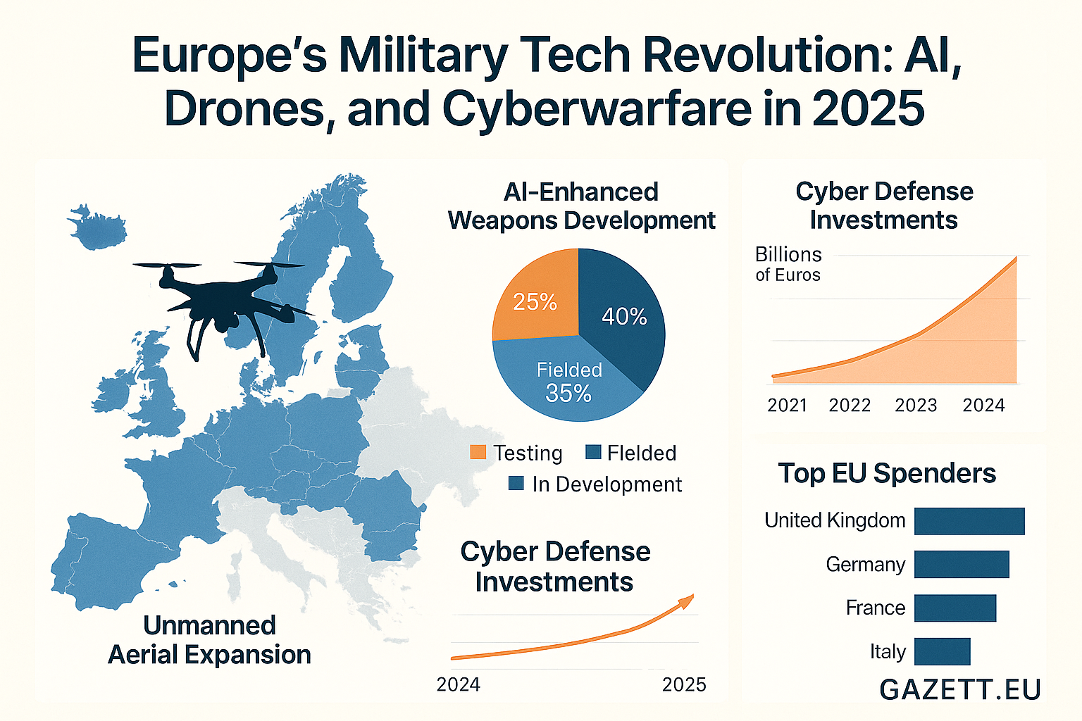 Europe Military Tech Revolution 2025