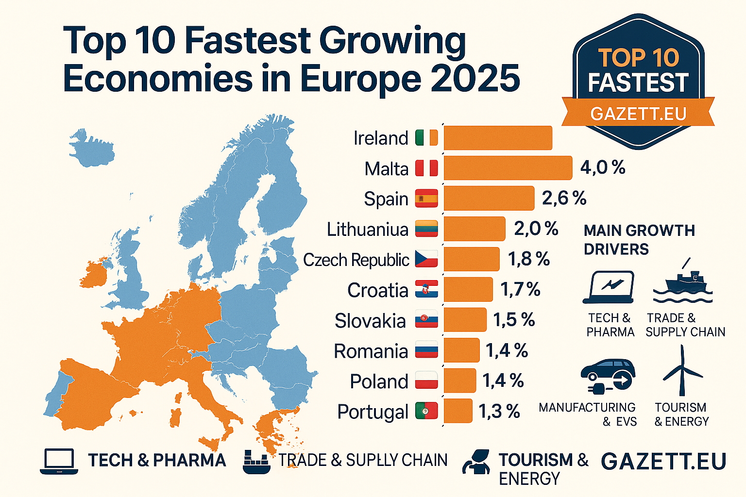 Top Growing Economies in Europe 2025 Visual