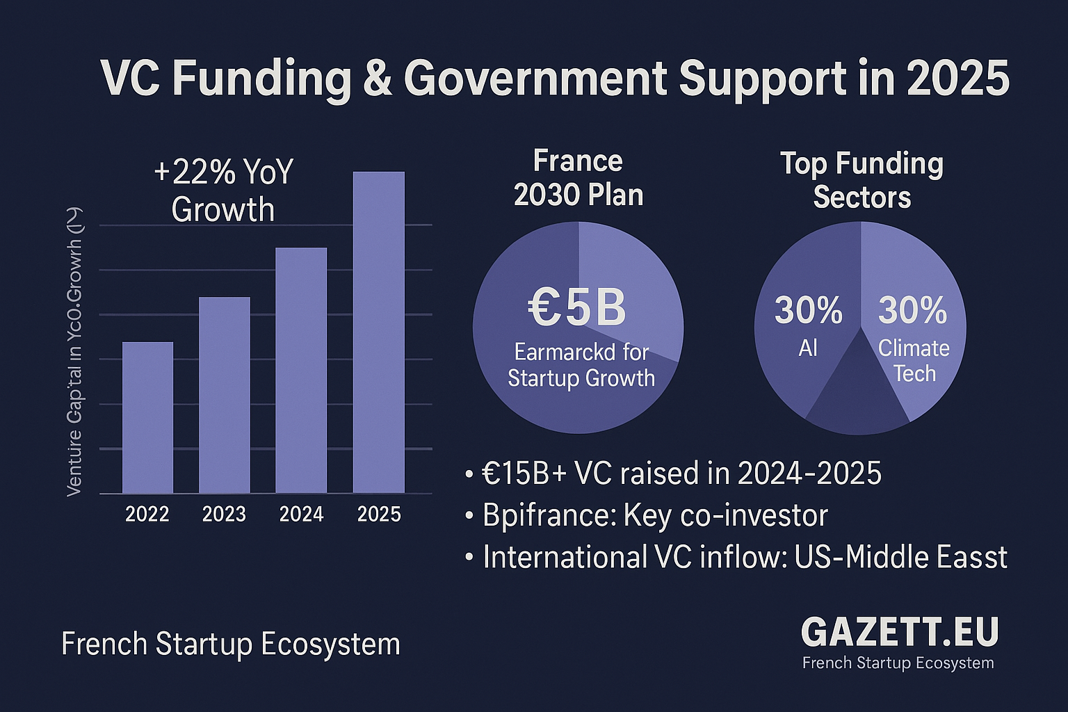 French Startup Funding and VC Growth 2025