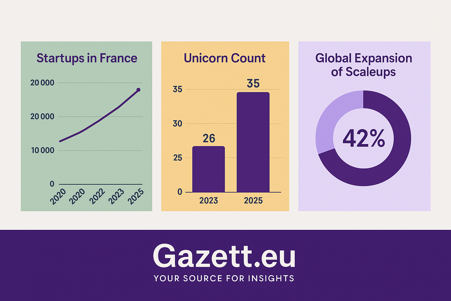 French Startup Surge Data Charts 2025