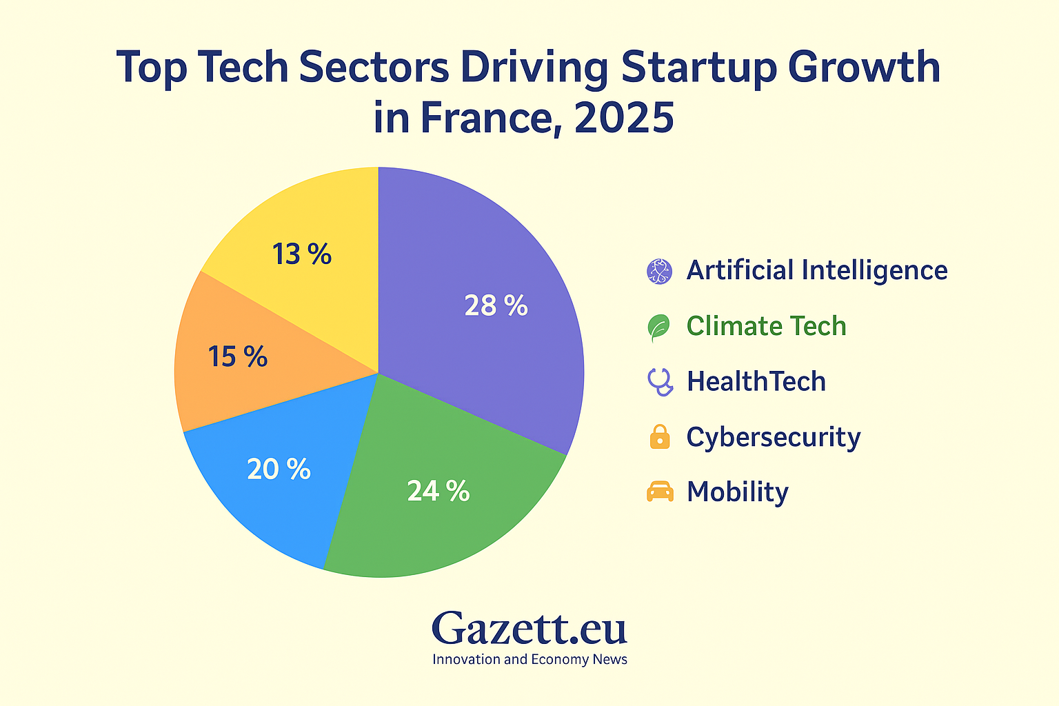 Top Tech Sectors in France Driving Startup Growth 2025