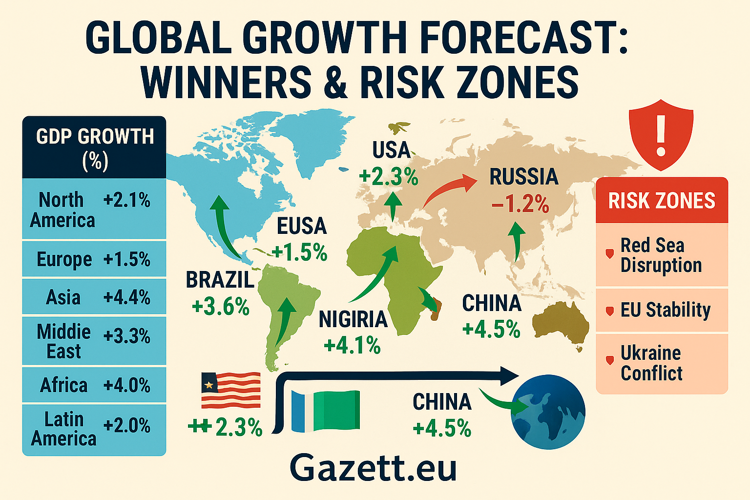Global Growth Forecast 2025 – Gazett.eu