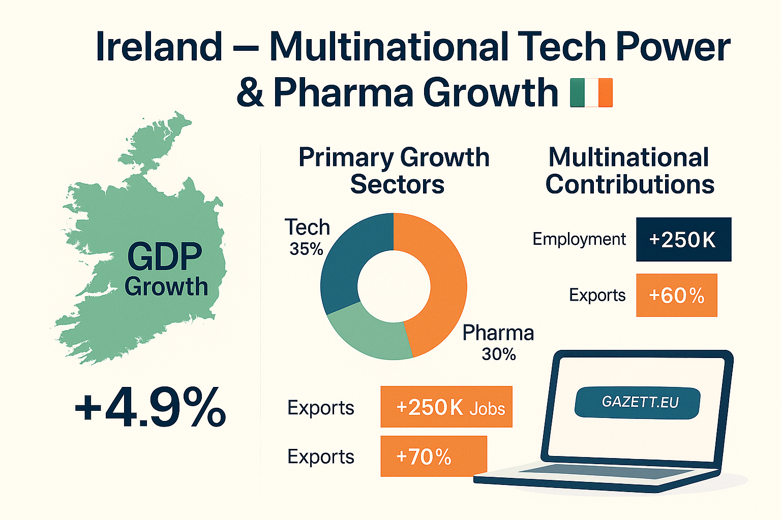 Ireland Economic Growth 2025