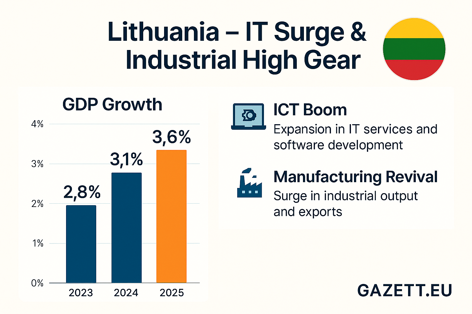 Lithuania Economic Performance 2025