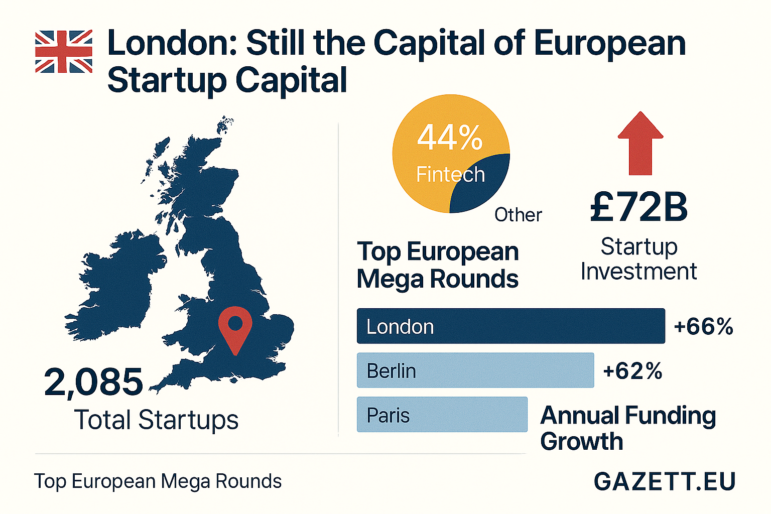London Startup Ecosystem 2025