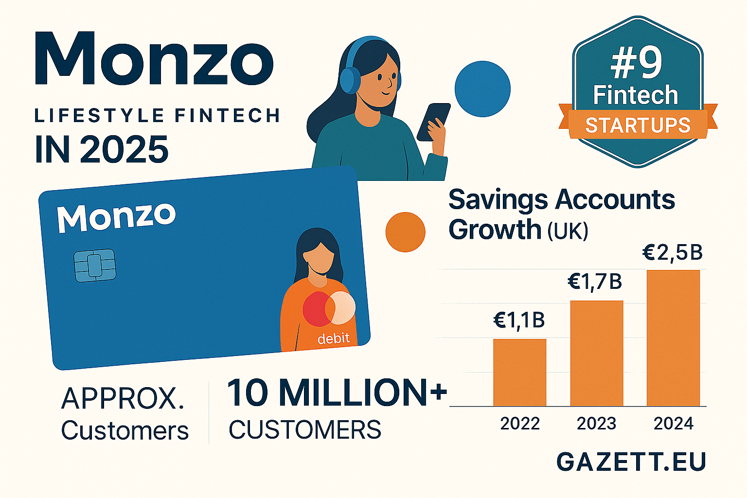 Monzo Lifestyle Fintech Europe 2025