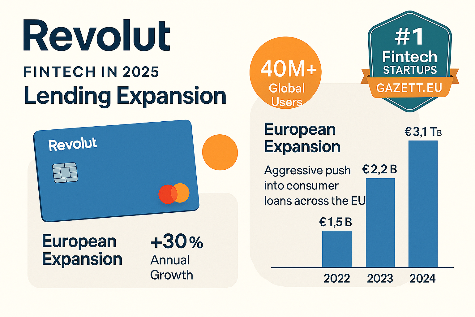 Revolut Lending & Expansion 2025 Visual