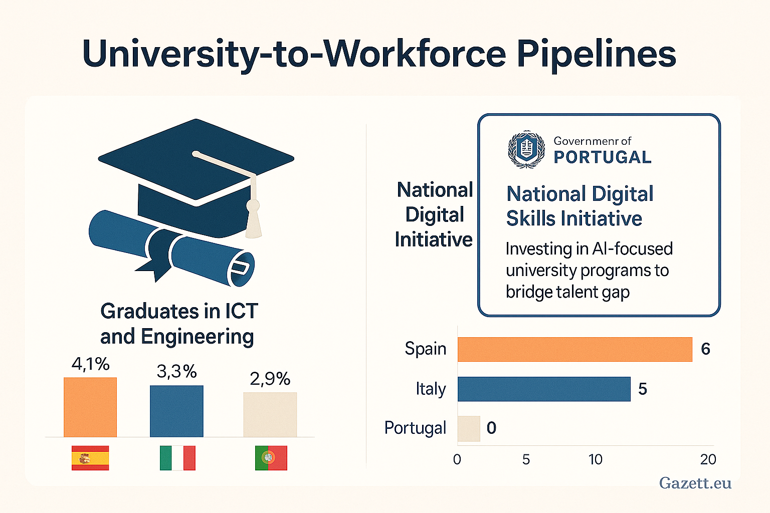 AI University Workforce Pipelines