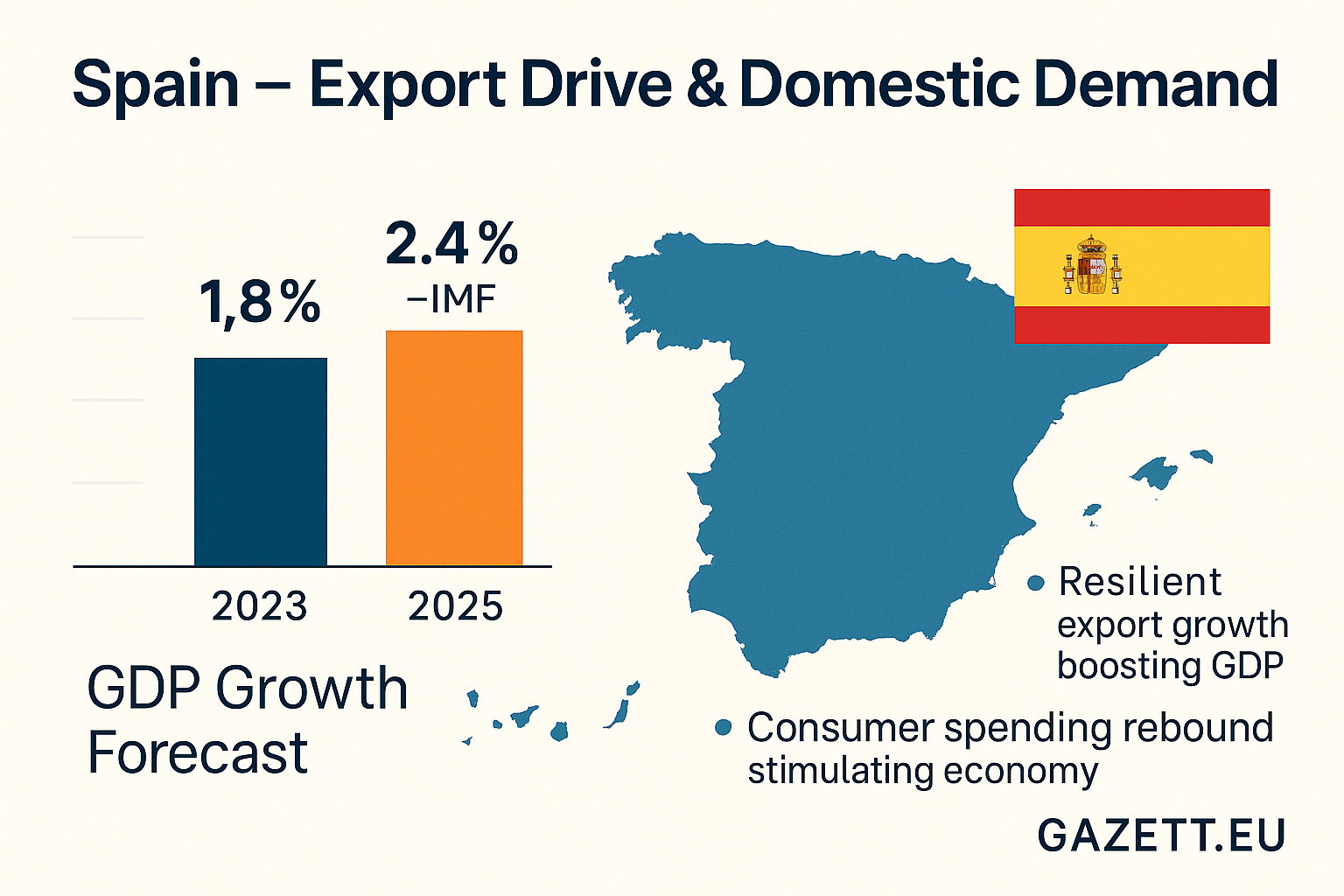 Spain GDP Drivers 2025