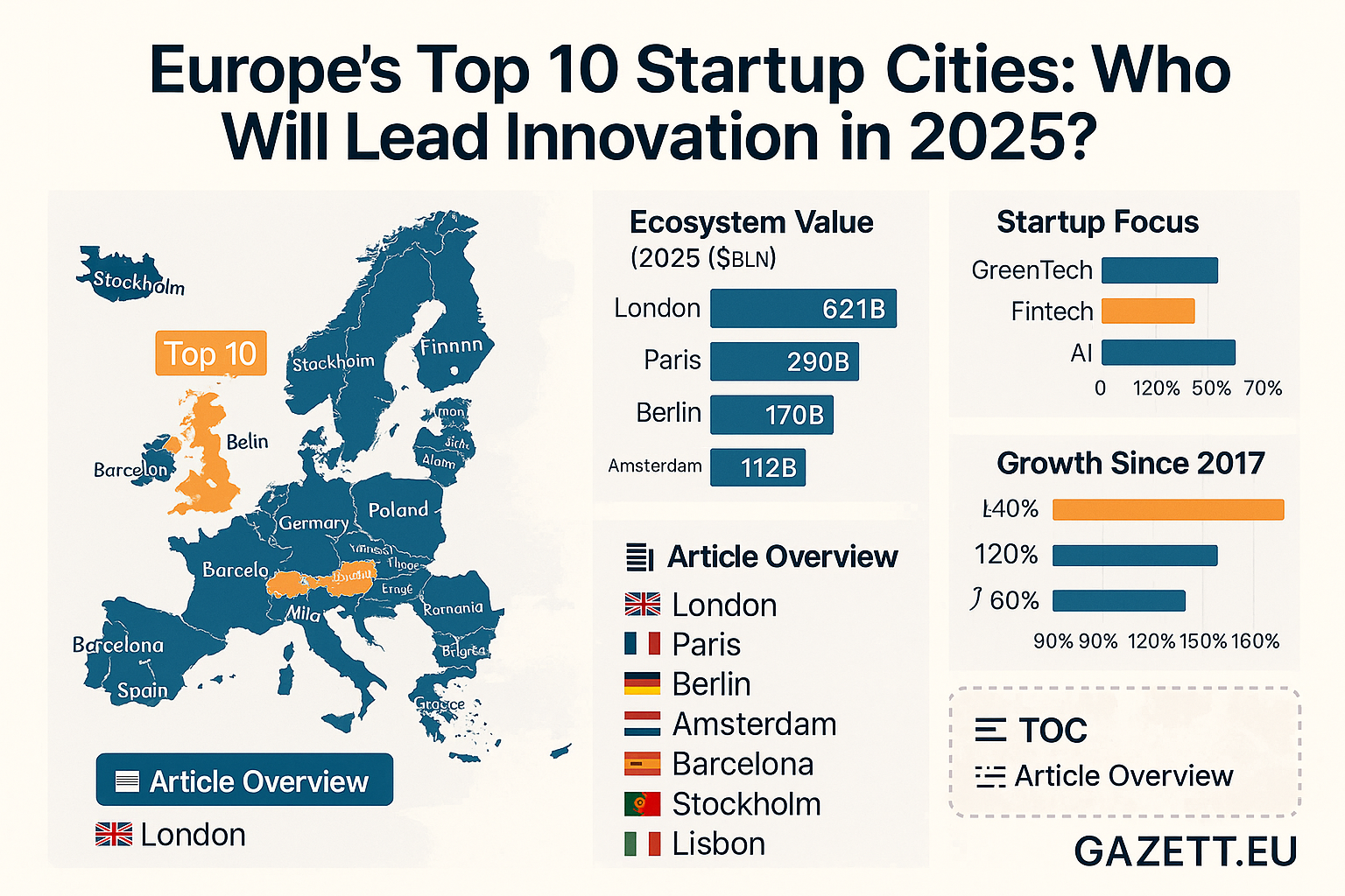Europe's Top Startup Cities 2025