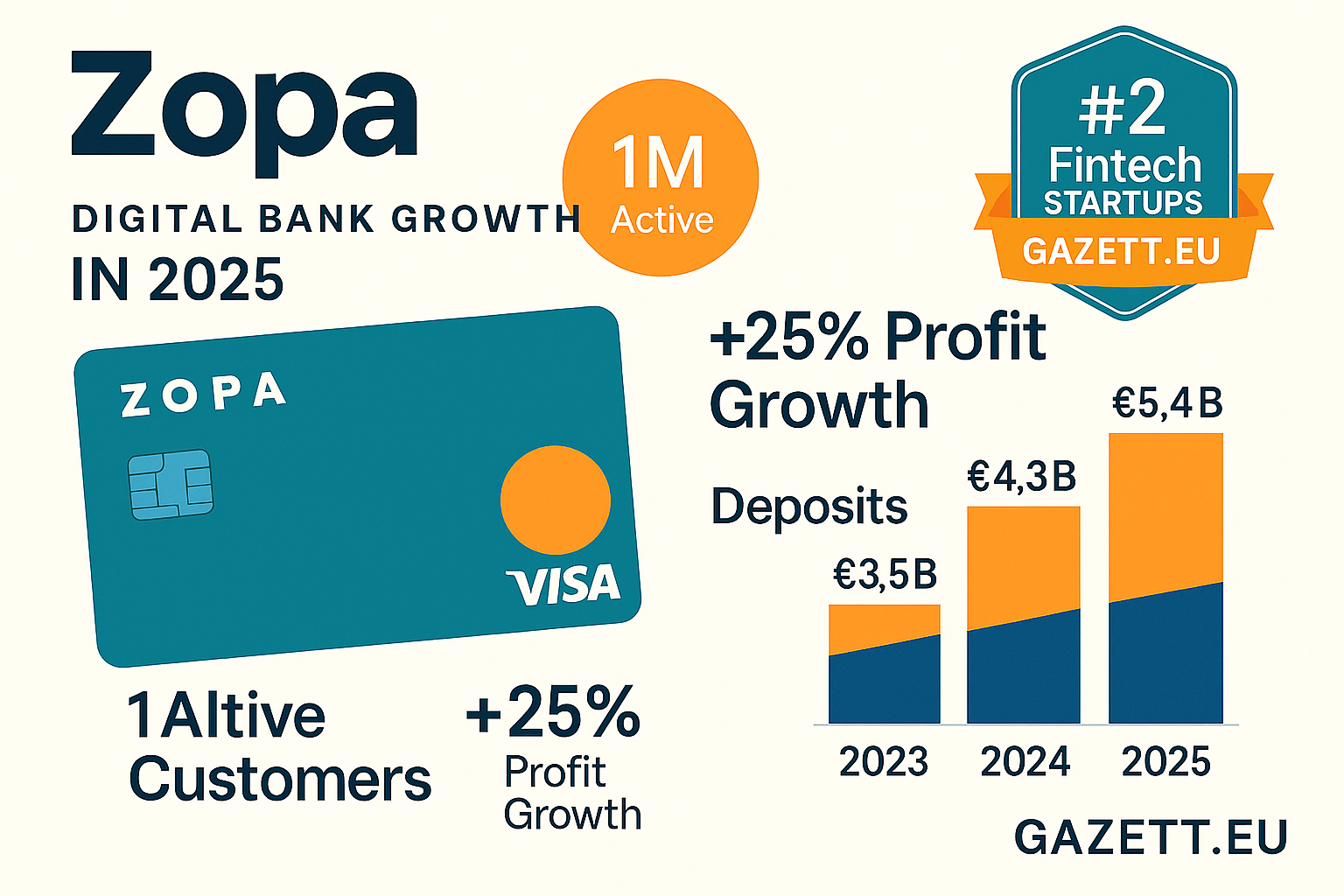 Zopa Bank Digital Banking Evolution 2025