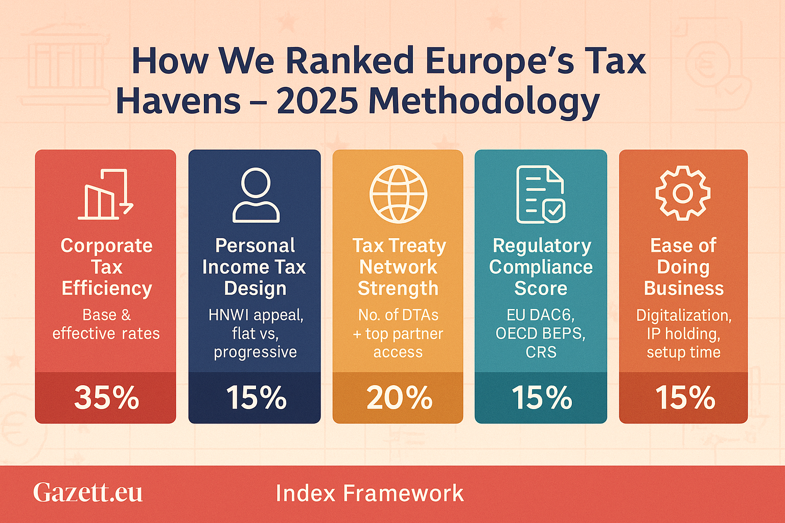 Methodology of European Tax Haven Ranking 2025