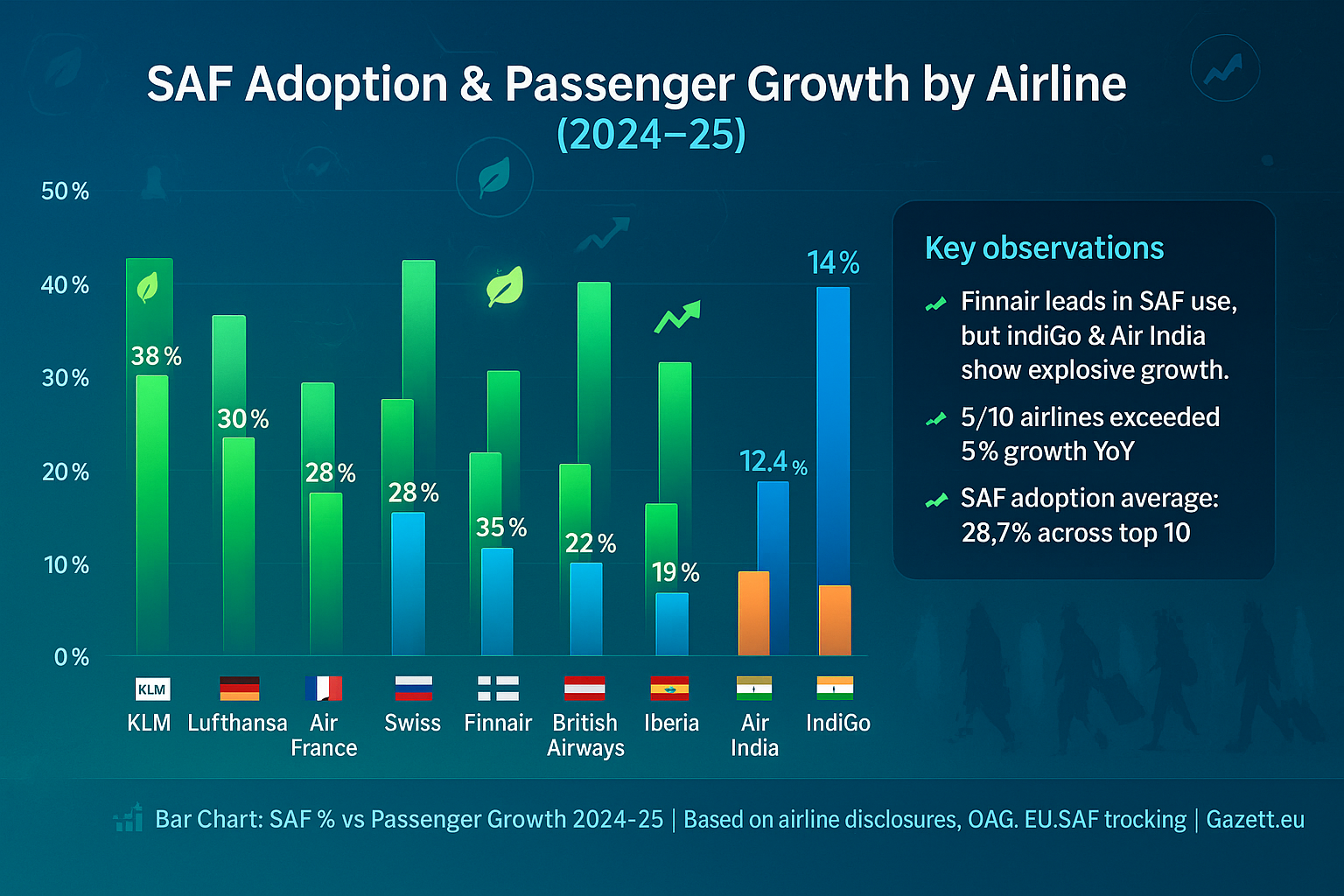 Airline Sustainability and Growth 2025