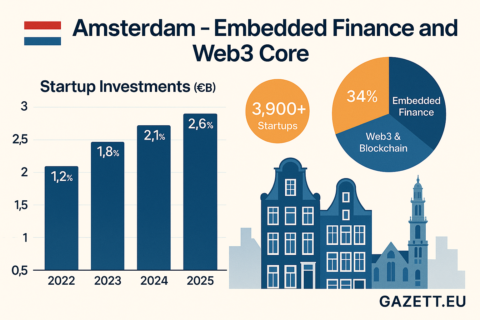 Amsterdam Startup Ecosystem 2025