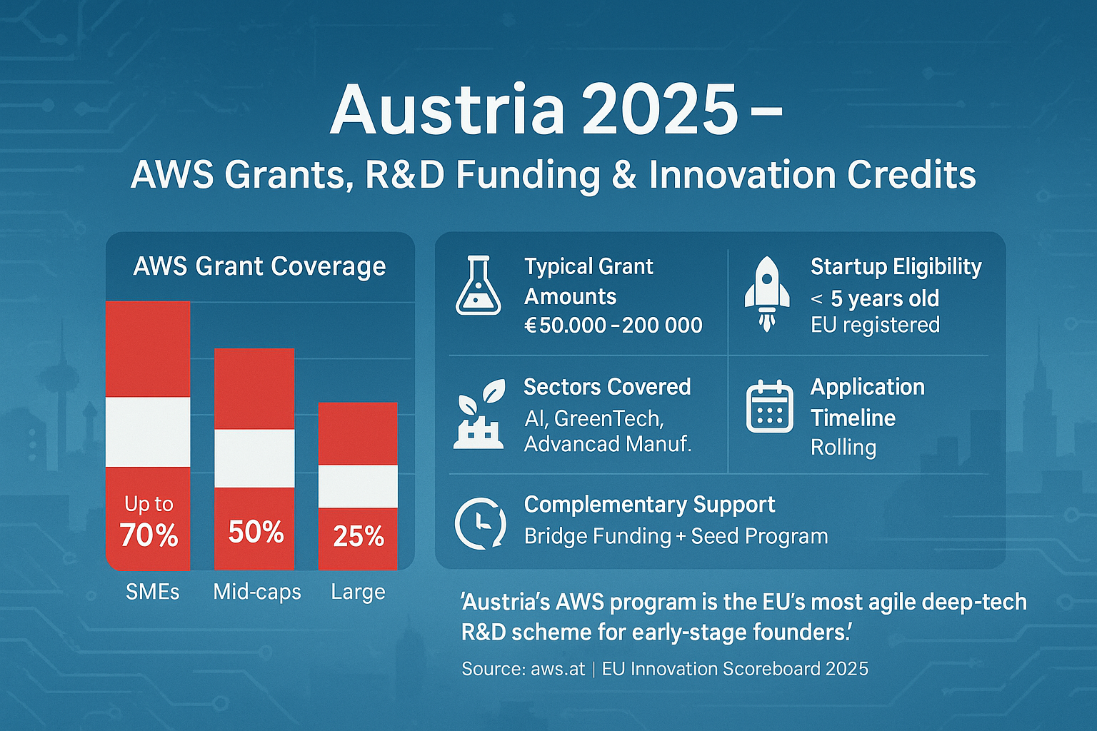 Austria Startup Grants AWS and R&D Innovation Funding 2025