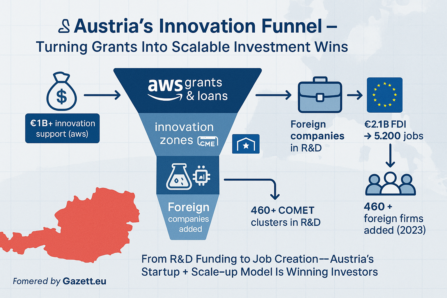Austria Innovation Funding Funnel – aws, COMET, ABA 2025