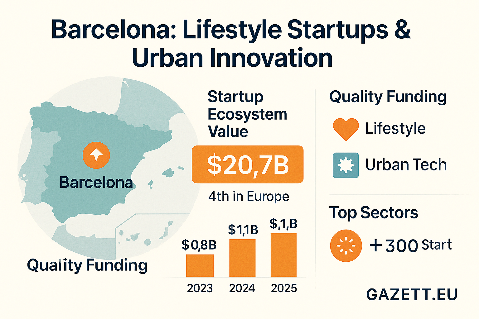 Barcelona Startup Ecosystem 2025