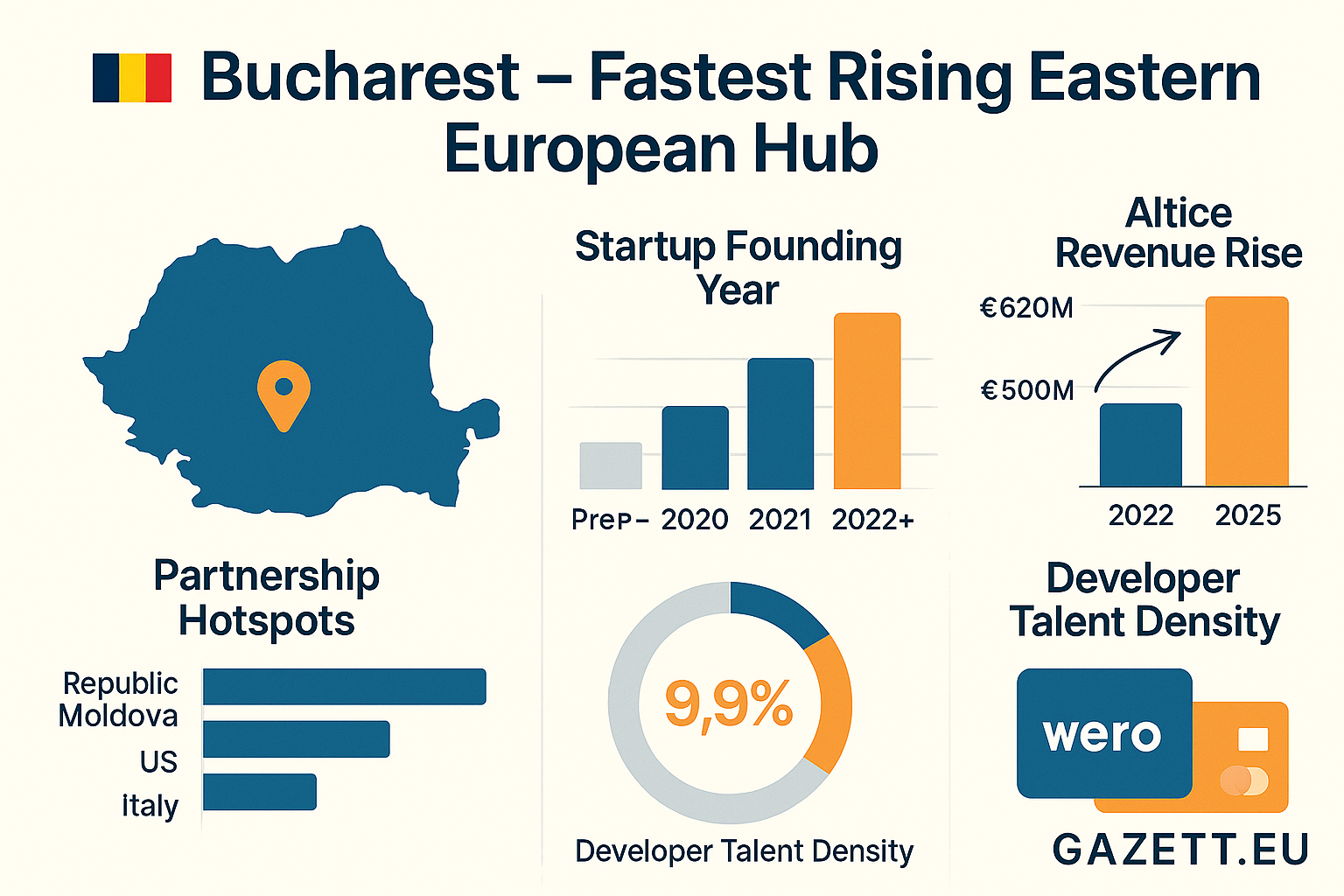 Bucharest Startup Ecosystem 2025