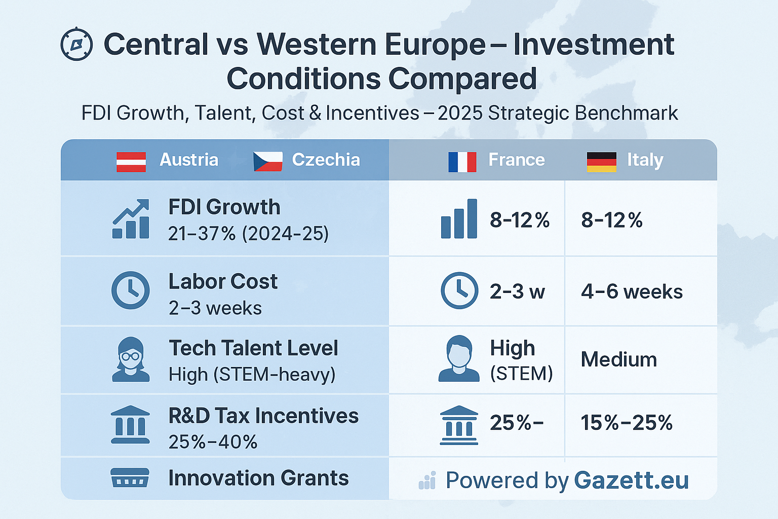 Central Europe vs Western Europe Investment Comparison Matrix