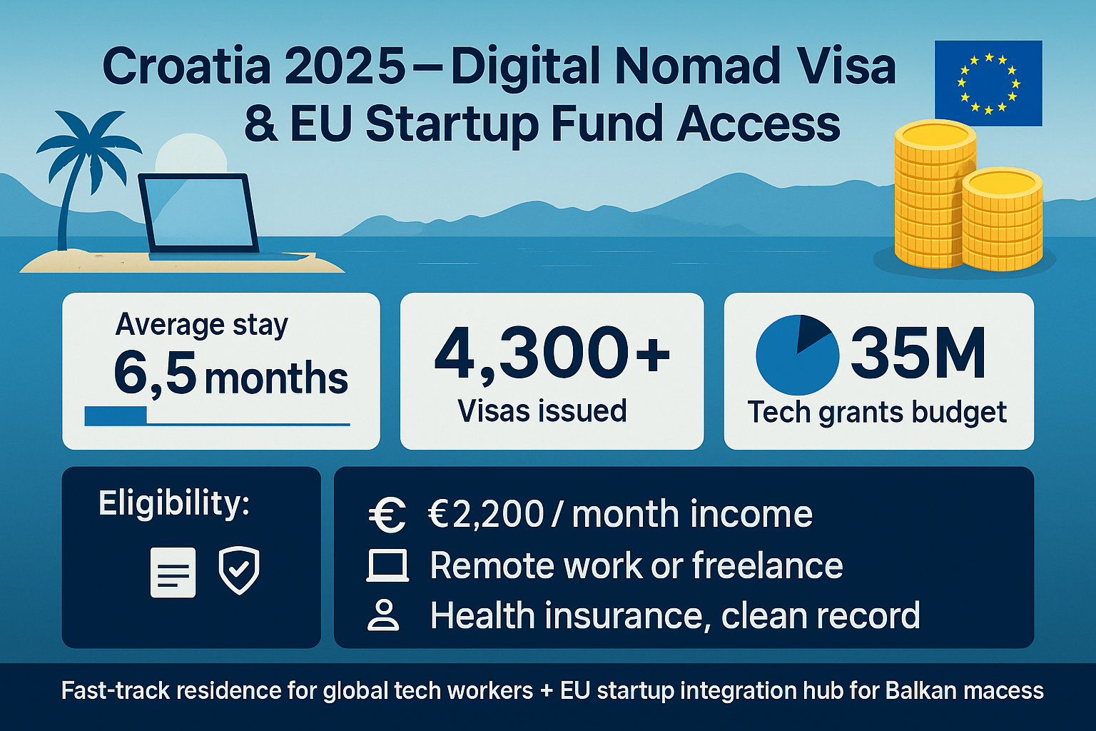 Croatia Digital Nomad Visa and EU Startup Fund Access 2025