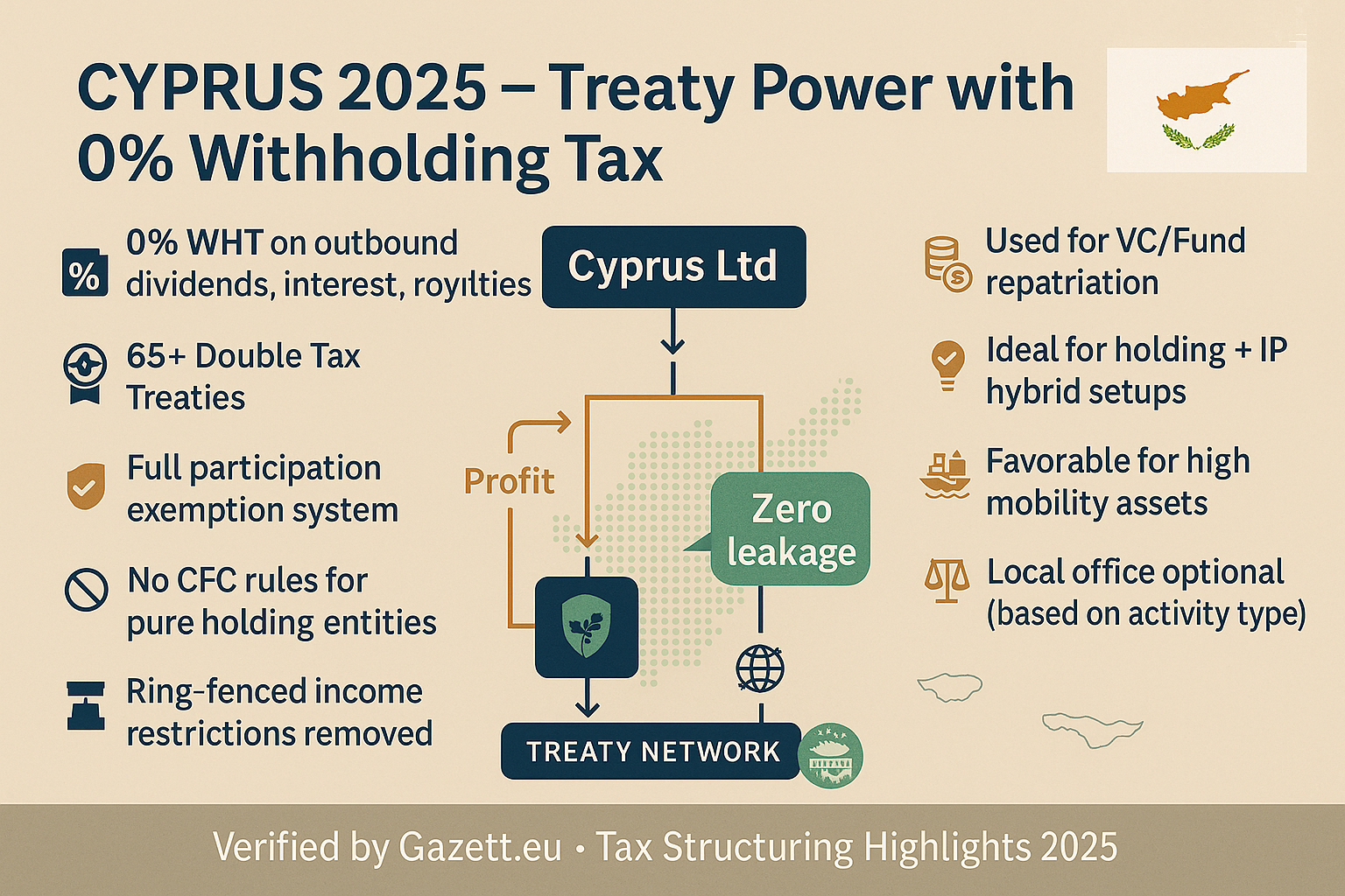 Cyprus zero withholding tax and holding company advantages 2025
