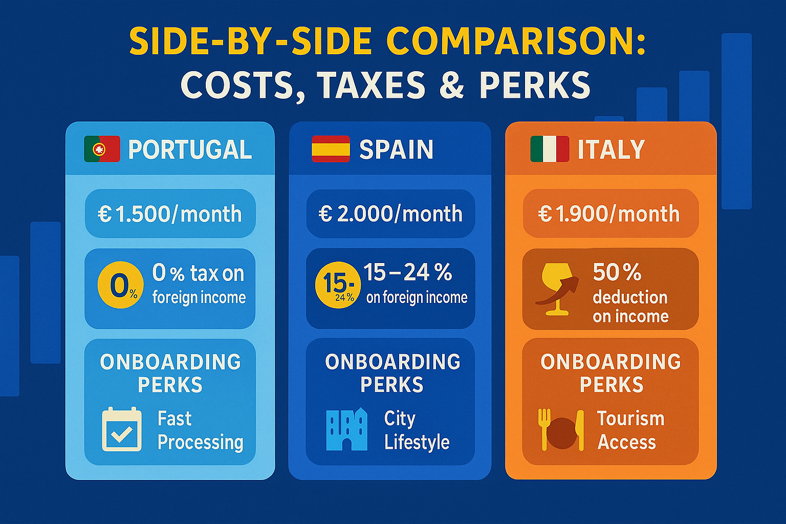 Comparison Chart: Digital Nomad Visa Portugal Spain Italy 2025