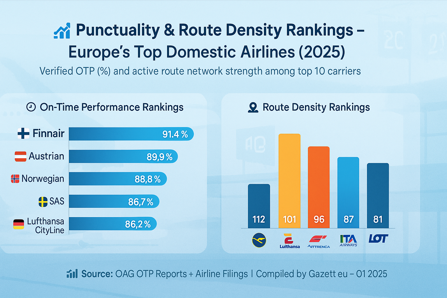 Punctuality and Route Density Rankings – Domestic Airlines 2025