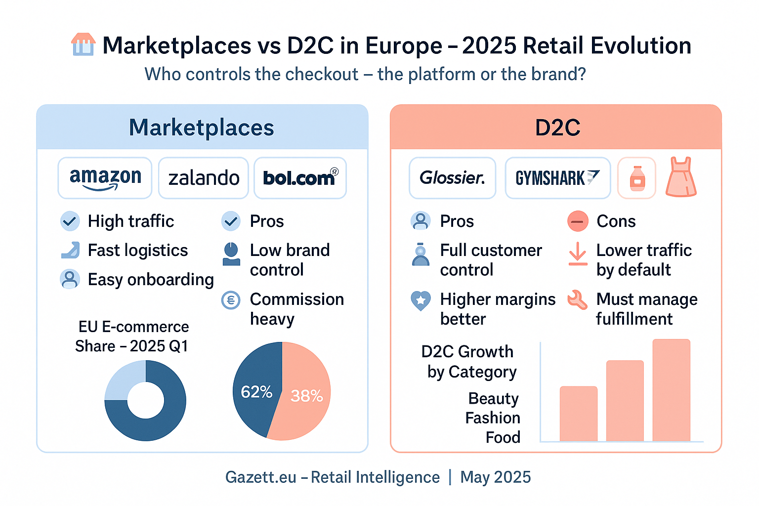 Marketplaces vs D2C E-commerce in Europe โ 2025