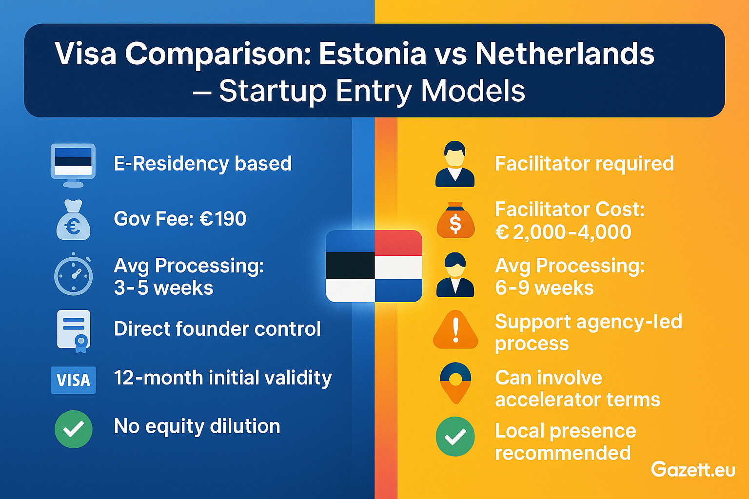 Estonia vs Netherlands Startup Visa Comparison 2025
