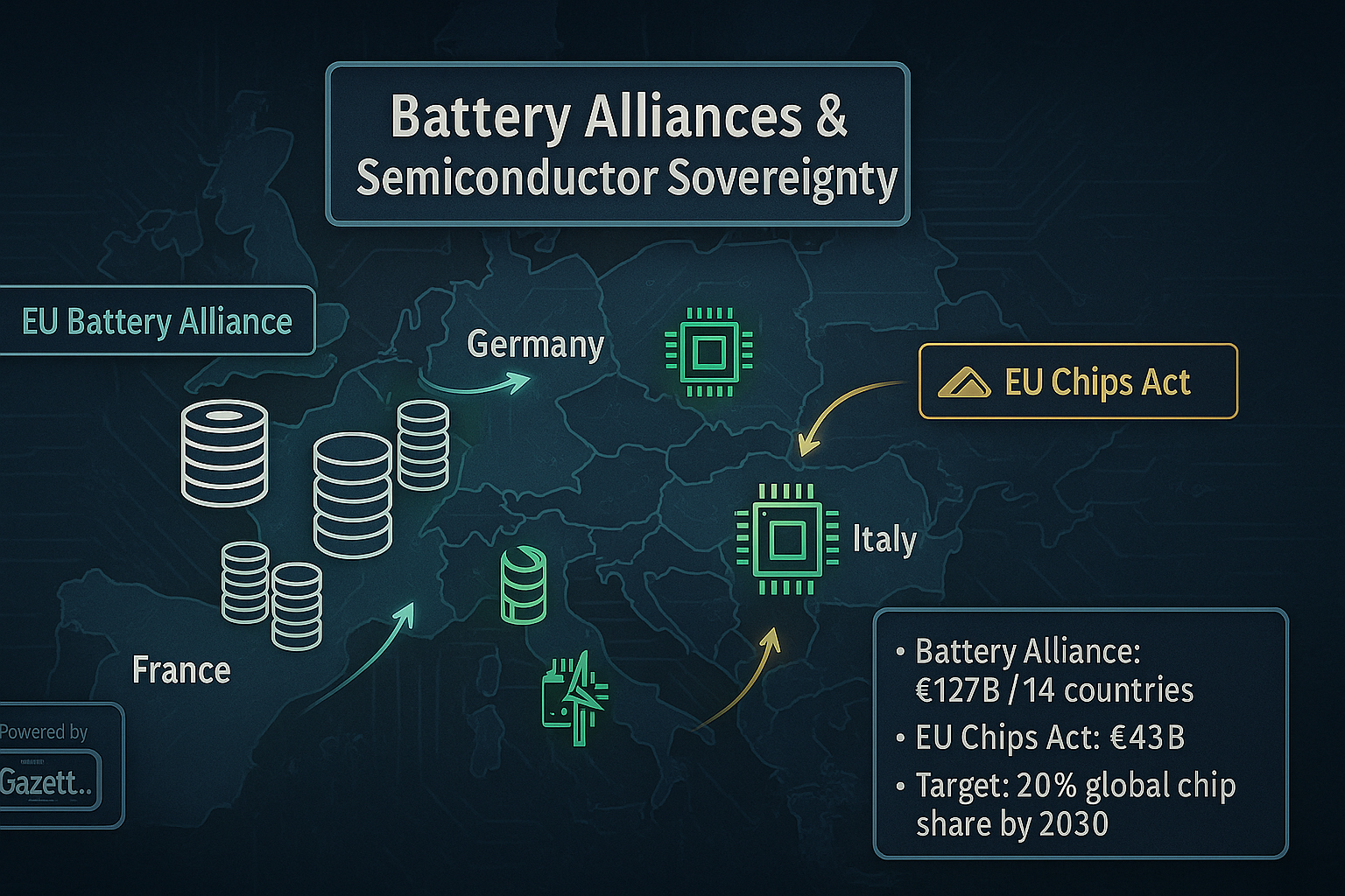 Battery and Semiconductor Sovereignty EU