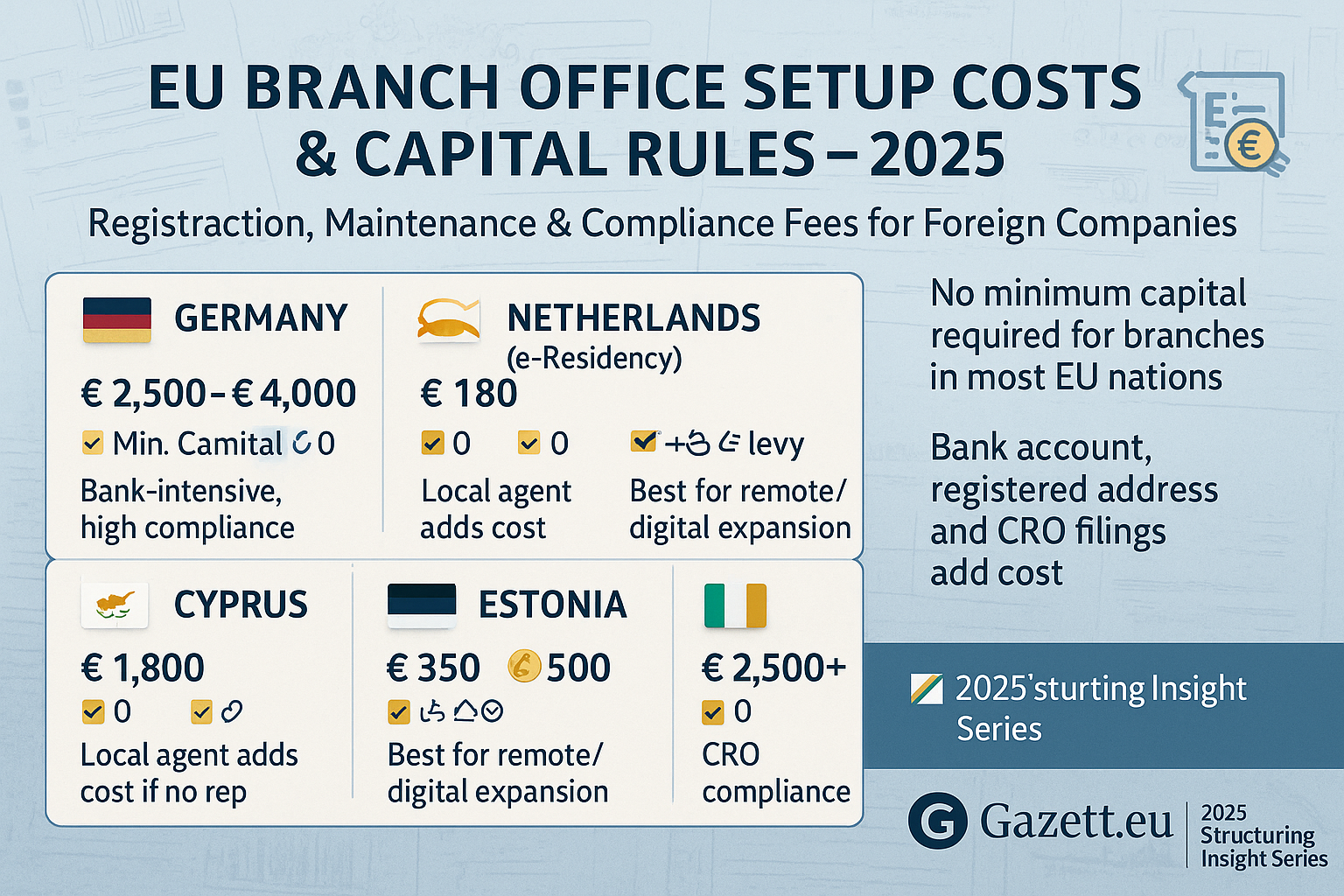 EU Branch Capital & Setup Costs โ 2025 Guide