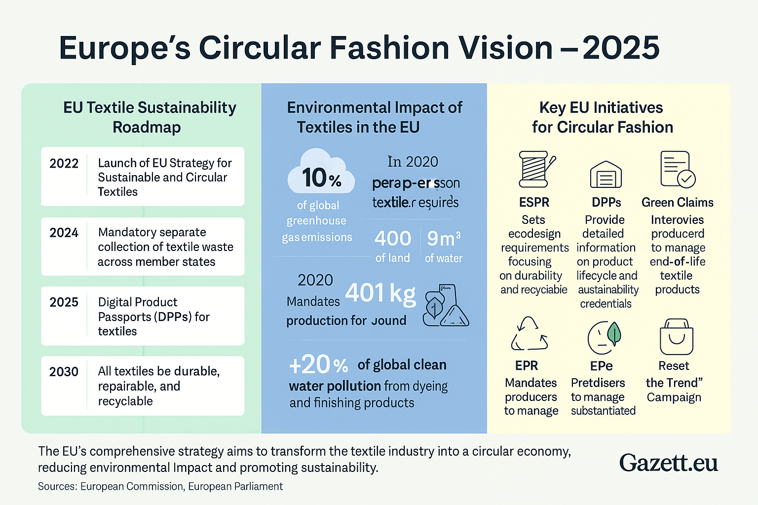 EU Circular Fashion Vision 2025