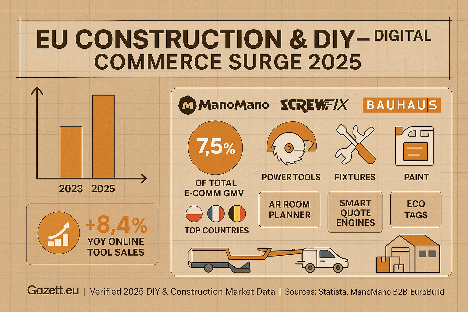 EU Construction & DIY E-commerce 2025