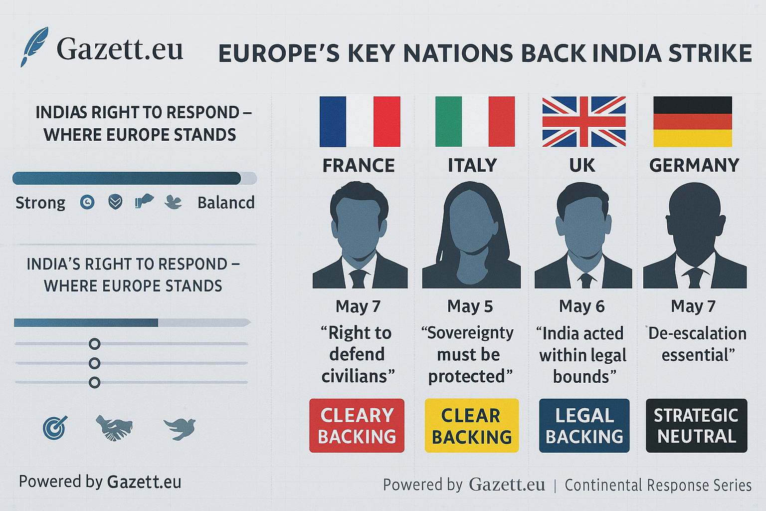 Country-wise Response to India–Pakistan Conflict – EU Core 4