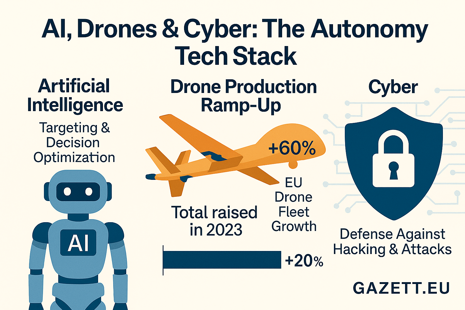 EU Military Tech Stack – AI, Drones, Cyber