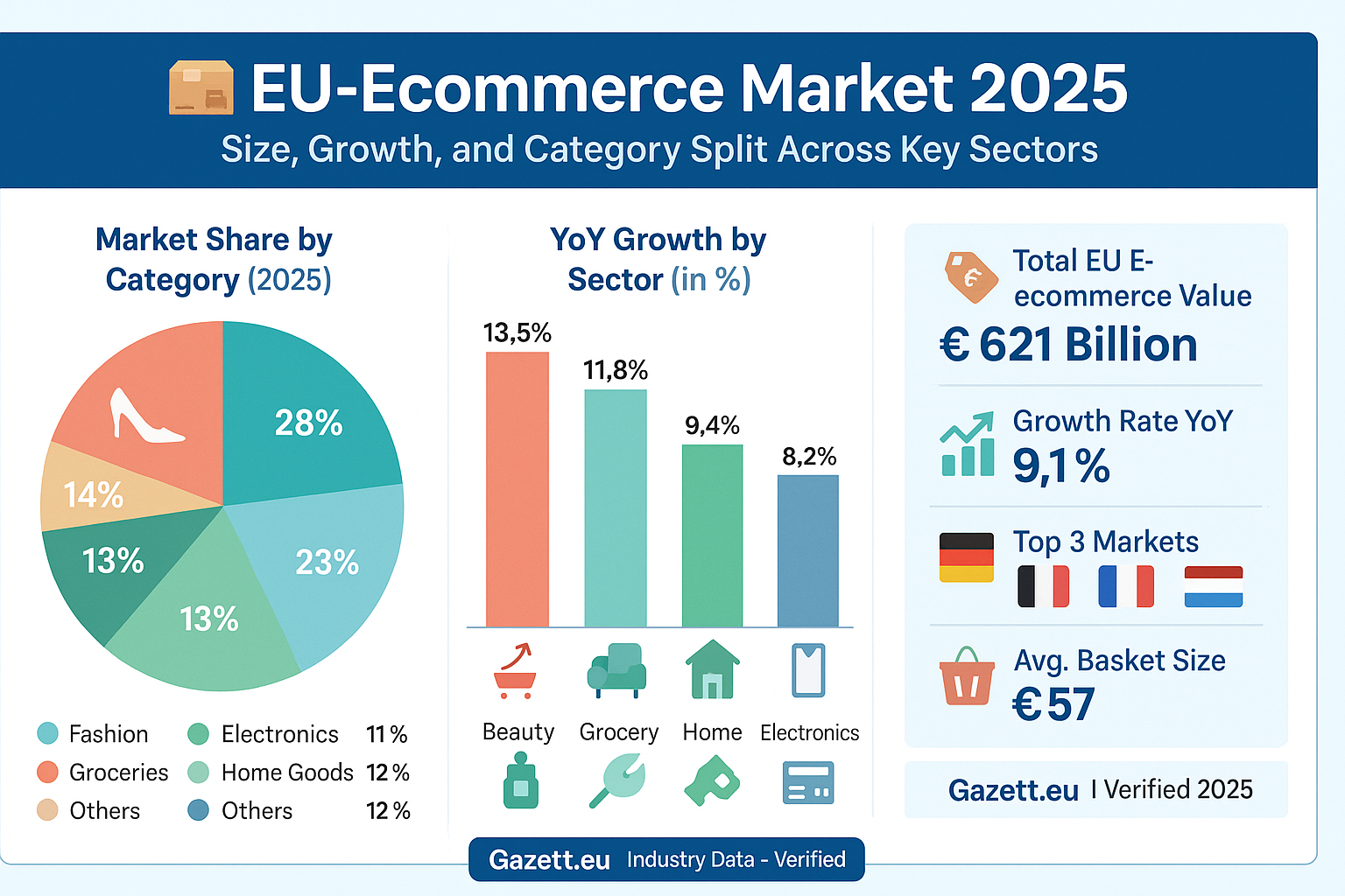 EU E-commerce Market Size and Growth in 2025