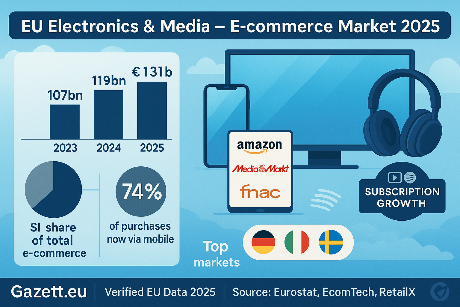 EU Electronics and Media Market 2025