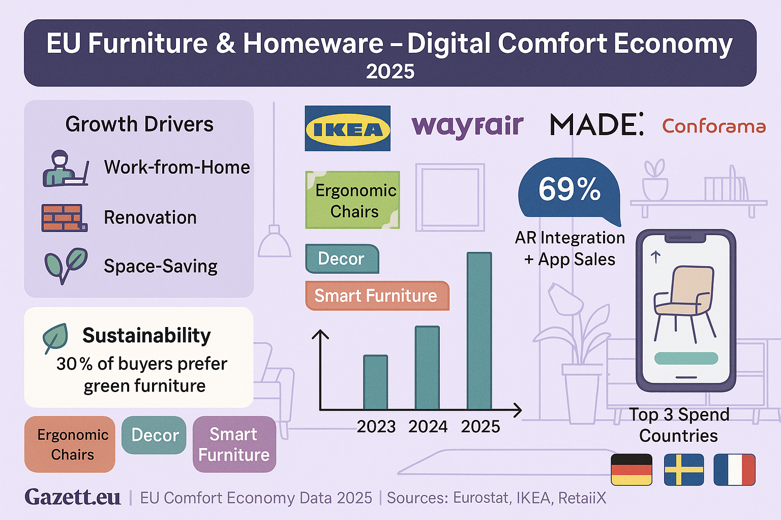 EU Furniture and Homeware E-commerce Market 2025
