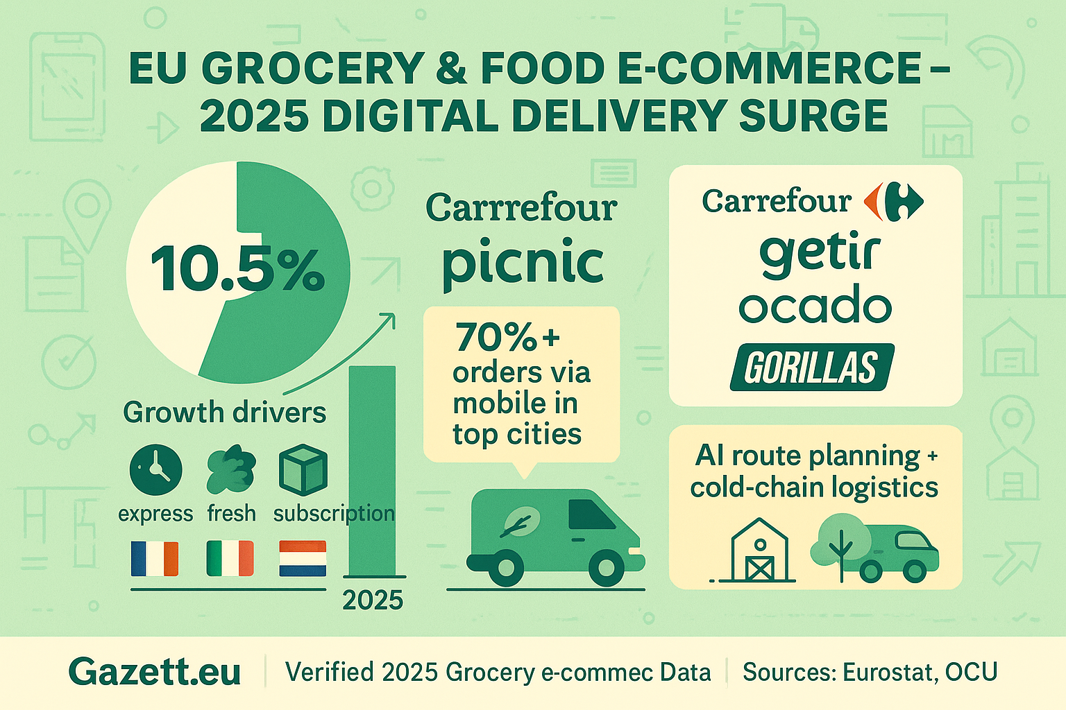 EU Grocery and Food E-commerce 2025