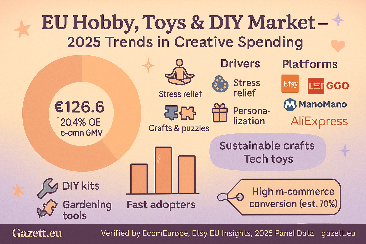 EU Hobby Toys DIY Market 2025