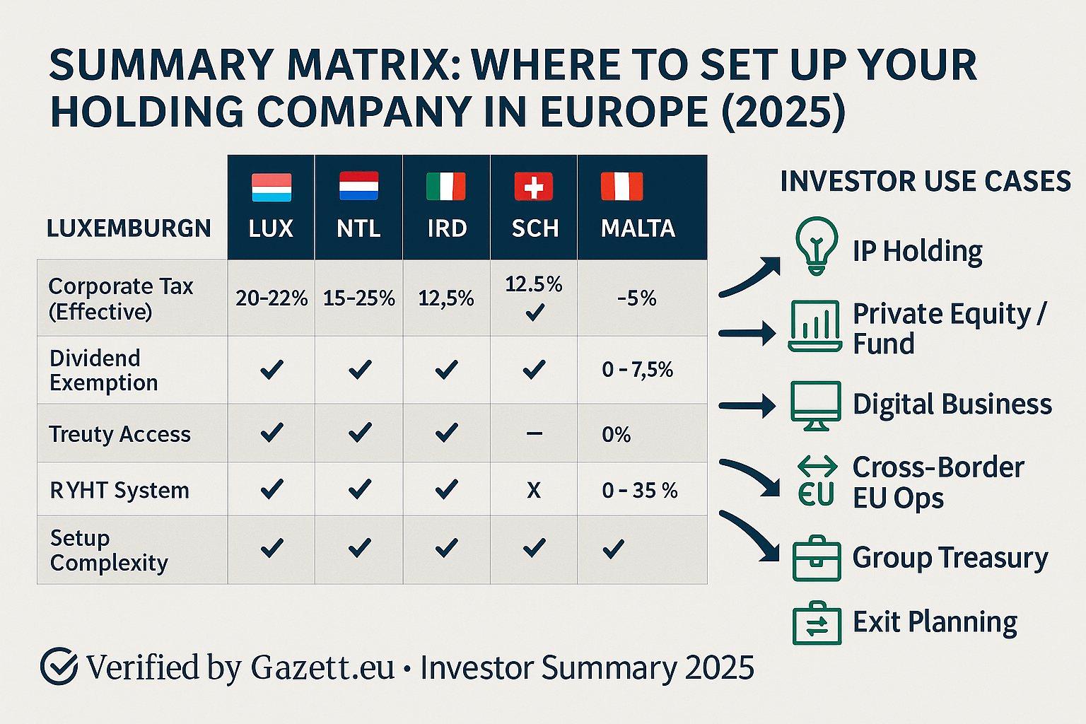 Summary comparison of top EU holding company jurisdictions in 2025