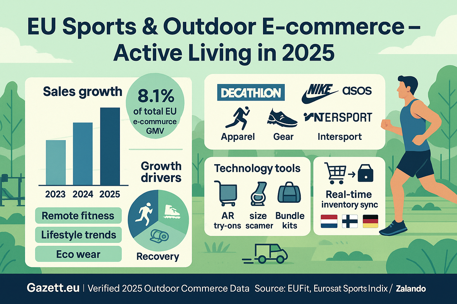 EU Sports and Outdoor E-commerce 2025