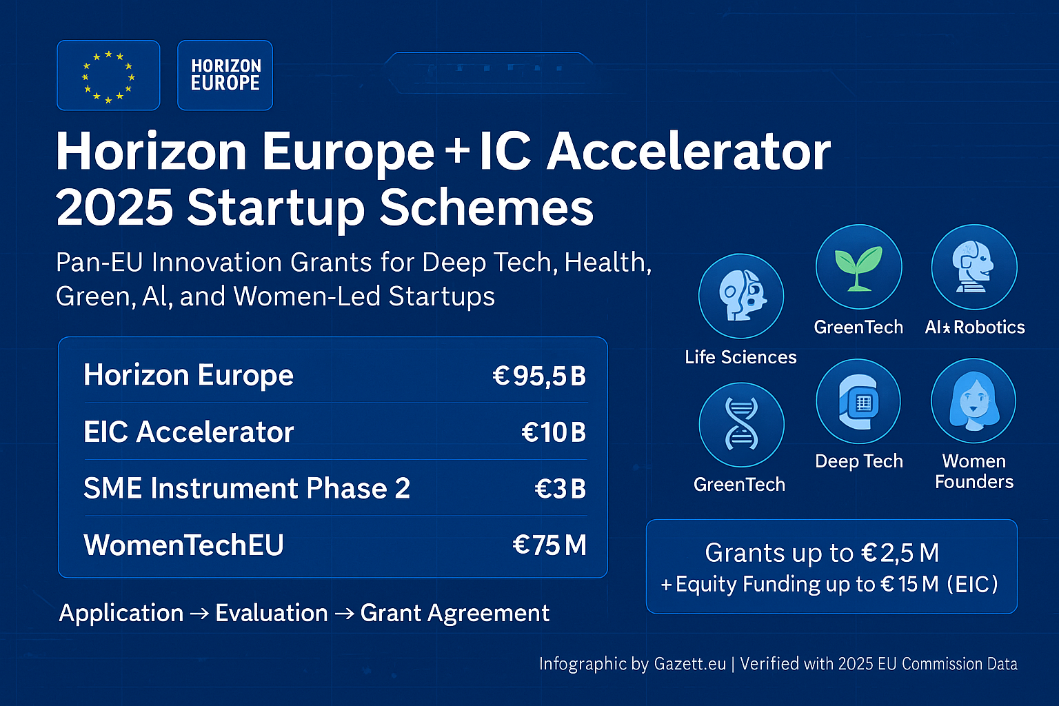 EU Startup Grants, Horizon Europe and EIC Accelerator 2025