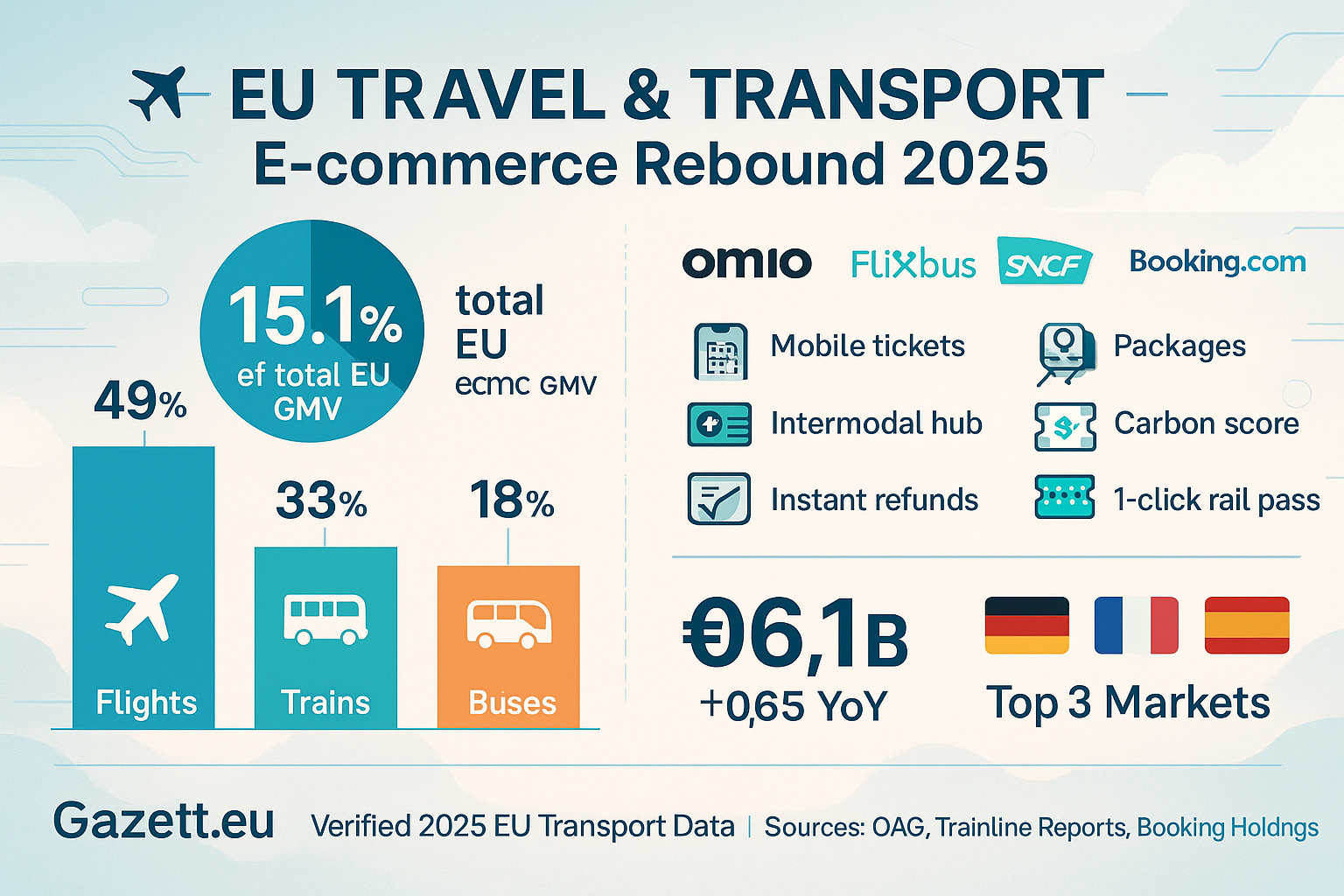 EU Travel & Transport E-commerce 2025