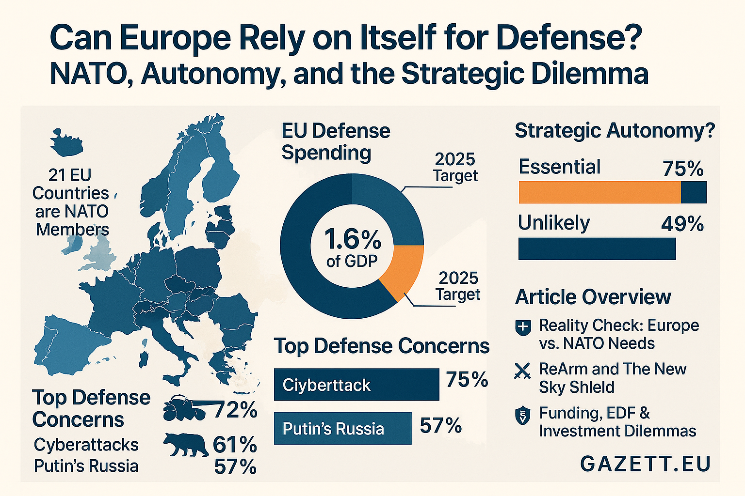 Europe Defense Strategy and NATO Dilemma 2025